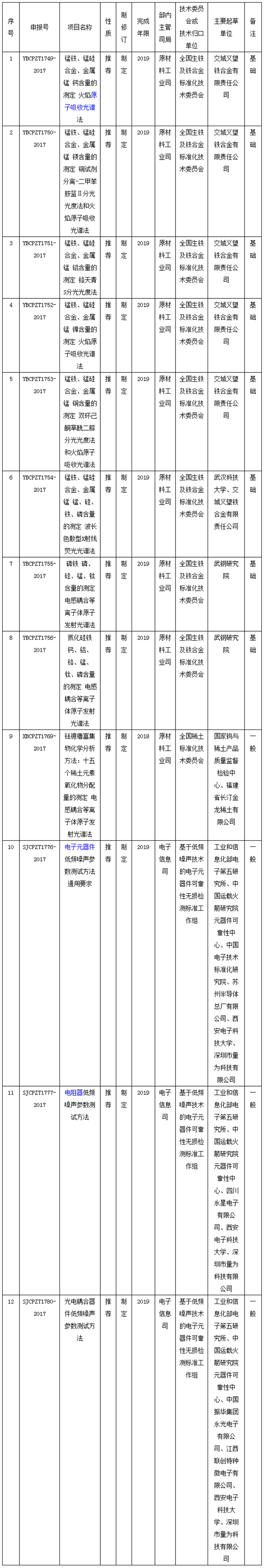 三季度行標制修訂計劃 多項涉及儀器儀表